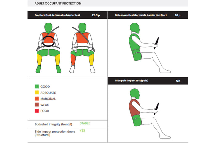 Mahindra Scorpio N gets 5 star Global NCAP rating
